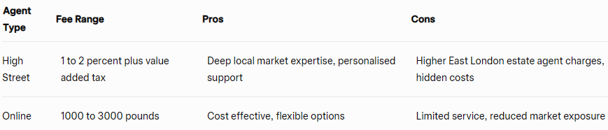 Property sales commission fees comparison table - East London