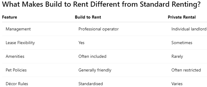 What Makes Build to Rent Different from Standard Renting?